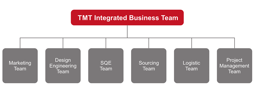 Integrated Business Team