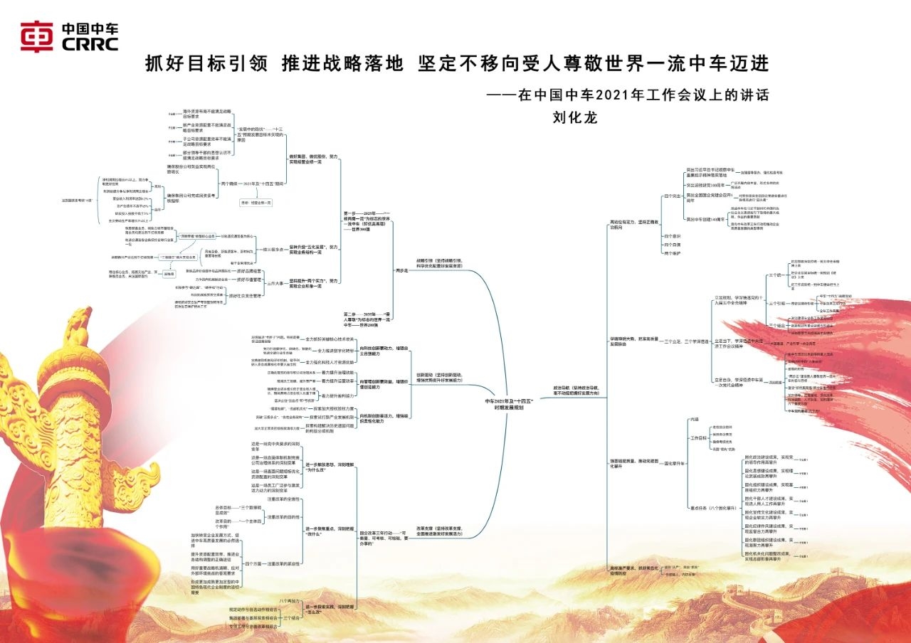 部根据刘化龙书记讲话和孙永才总经理经营工作报告内容制作思维导图