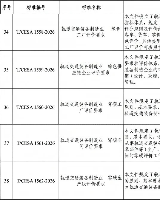 【应对气候变化】（资产公司）中车资产公司牵头编制5项轨道交通绿色低碳团体标准正式发布