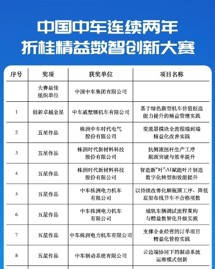 【科技引领创新】连续2年获评最高奖项！中国中车39个团队斩获多项荣誉