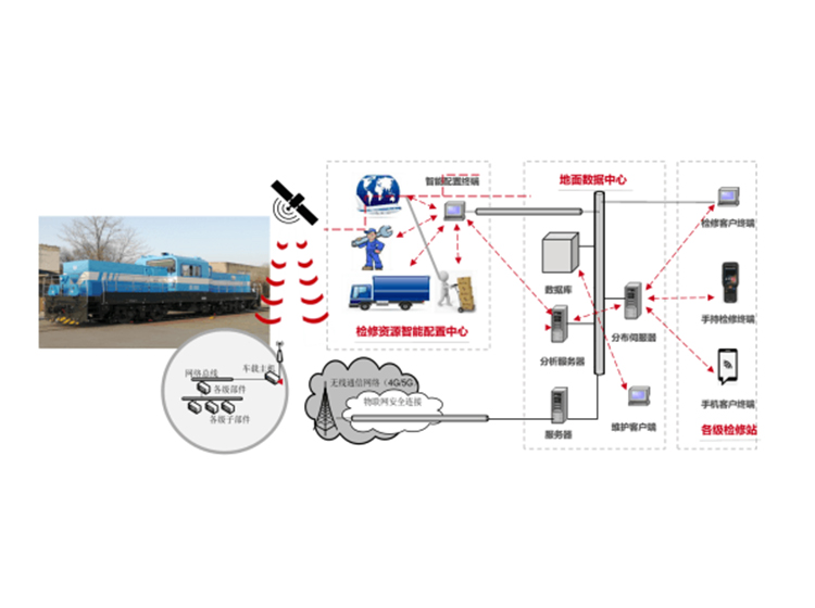 Intelligent Operation and Maintenance PHM System