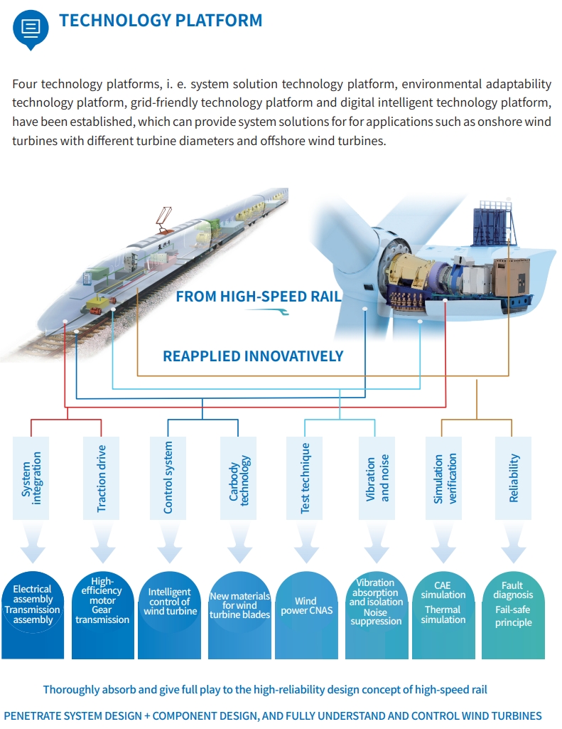 Energy Chain Smart Wind